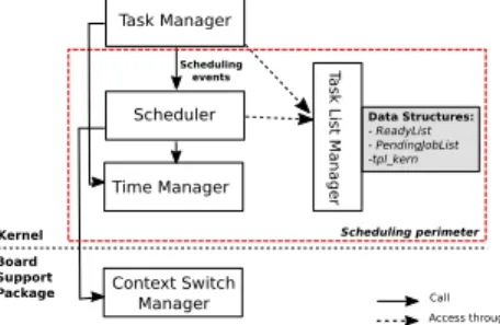 Figure 1: Interactions of G-EDF scheduler with other Tram- Tram-poline’s components.