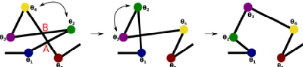 Figure 6: Possible cut intersections are recursively resolved by cone swapping. Here, the intersection A between segments [θ 1 ,θ 2 ] and [θ 4 ,θ 5 ] is first solved instead of intersection B because it counts the most intersections between its two extremi