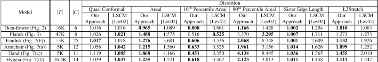 Table 1: Comparison of distortion measures between our approach and Least Squares Conformal Maps [Lev02]