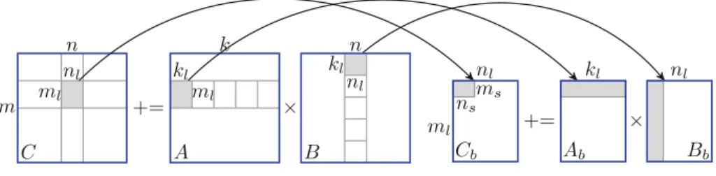 Fig. 2. Partitioning of matrix-matrix multiplication.