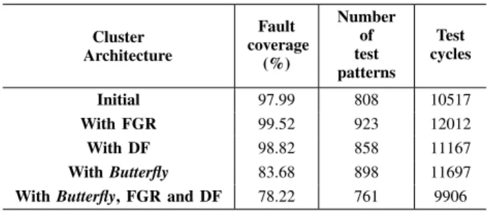 TABLE III: Testability metrics. Cluster Architecture Fault coverage (%) Numberoftest patterns Test cycles Initial 97.99 808 10517 With FGR 99.52 923 12012 With DF 98.82 858 11167 With Butterfly 83.68 898 11697