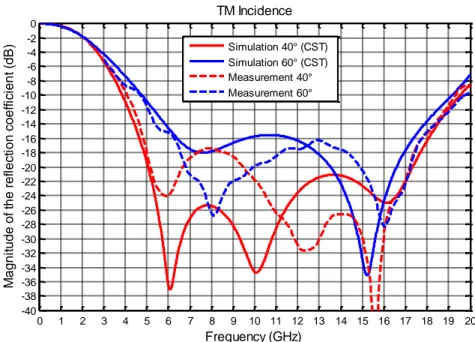 Figure 7. Comparison between the simulated and measured magnitudes of the reflection coefficient  (dB) as a function of frequency with two angles of incidence 40° and 60° for TM polarization