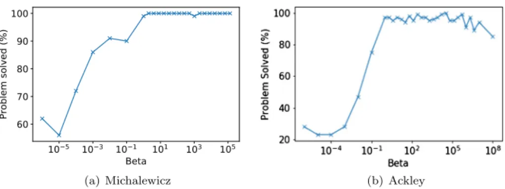 Fig. 3. Effect of the value of β in the WB2S inﬁll criterion. One hundred DOE points (initial set with 5 points) were tested with a total of 3200 runs for each function.