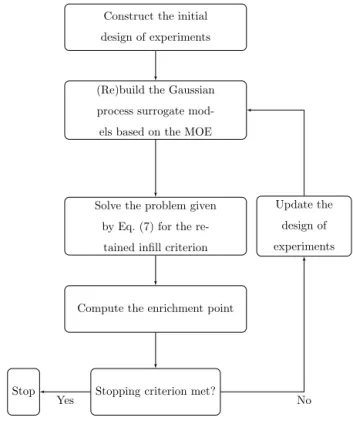 Fig. 2. Overview of the SEGOMOE algorithm.
