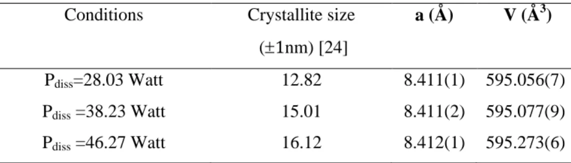 Table 5: Crystallite size, lattice parameters and cell volume of Ni 0.4 Cu 0.2 Zn 0.4 Fe 2 O 4  nano-crystals at different dissipated power