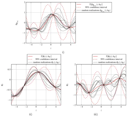 Fig. 7 1-D toy problem. Illustration of the GP interpolation used in Eq. (14). Mean GP approximation (red solid line), 99% confidence interval (dashed red lines), random realizations (black solid lines) i) Mean value of the KL decomposition ii) First eigen