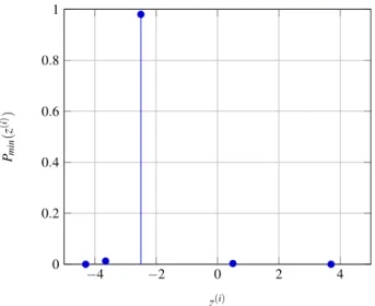 Fig. 11 1-D toy problem. Probability mass function of ˆ Y min (obj) (Ξ ) | z ∈ DoE U Q 
