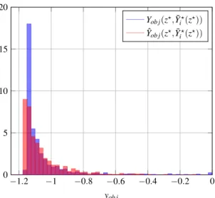 Fig. 6 1-D toy problem. Approximation of the random objective function by PCE of order 3, denoted by Y ˆ obj (z ? , Y ˜ c ? (obj) (z ? )), compared with the reference MC result, denoted by Y obj (z ? , Y ˜ c ? (obj) (z ? )).