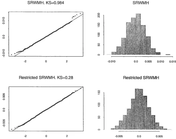 Figure 2: QQ-plots and histograms of 1,000 normalised ergodic averages of the function h(x) lxi