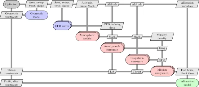 Figure 7: Extended design structure matrix [24] for the aircraft allocation-mission- allocation-mission-design optimization problem that used RMTS [19]