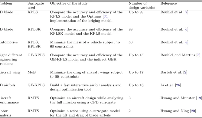 Table 3: Summary of SMT applications to engineering design problems.