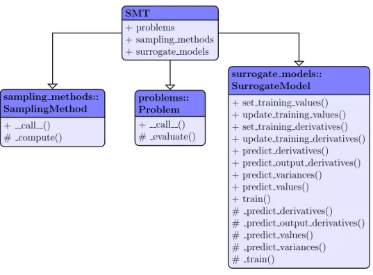 Figure 1: Architecture of SMT. SMT + problems + sampling methods + surrogate models problems:: Problem + call () # evaluate()sampling methods::SamplingMethod+call () # compute() surrogate models::SurrogateModel + set training values() + update training val