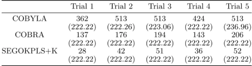 Table 4: MOPTA08-12D - Total number of calls, the initial design of experiments (13 points) + number of iterations, for the 5 runs to reach the