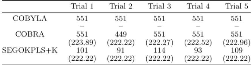 Table 5: MOPTA08-50D - Total number of calls, the initial design of experiments (51 points) + number of iterations, for the 5 runs to reach the