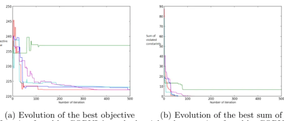 Fig. 4: 5 runs are performed (associated to one color). Left: Evolution of the objective function corresponding to the best feasible point performed by