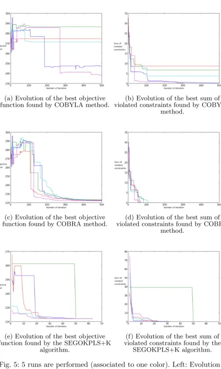 Fig. 5: 5 runs are performed (associated to one color). Left: Evolution of the objective function corresponding to the best feasible point performed by