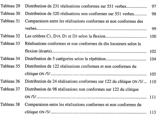 Tableau 29 Distribution de 231 réalisations conformes sur 551 verbes 97 Tableau 30 Distribution de 320 réalisations non conformes sur 551 verbes 98 Tableau 31 Comparaison entre les réalisations conformes et non conformes des