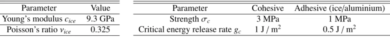 Table 2: Elastic coefficients, cohesive and adhesive properties for freezer ice [22] used in this paper.