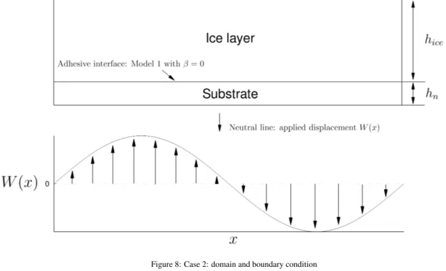 Figure 8: Case 2: domain and boundary condition