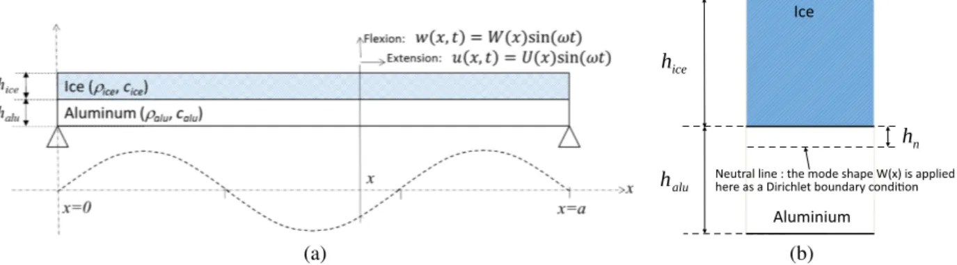 Figure 1: Electromechanical de-icing systems: (a) the analytic beam studied in [20, 22] and re-used in this paper as a test case; and (b) position h n of the neutral line where the mode shape W(x) is applied as a Dirichlet boundary condition.