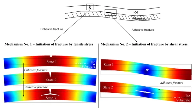 Figure 2: The two possible kinds of fracture: cohesive in the ice layer or adhesive (delamination) at the ice-substrate interface