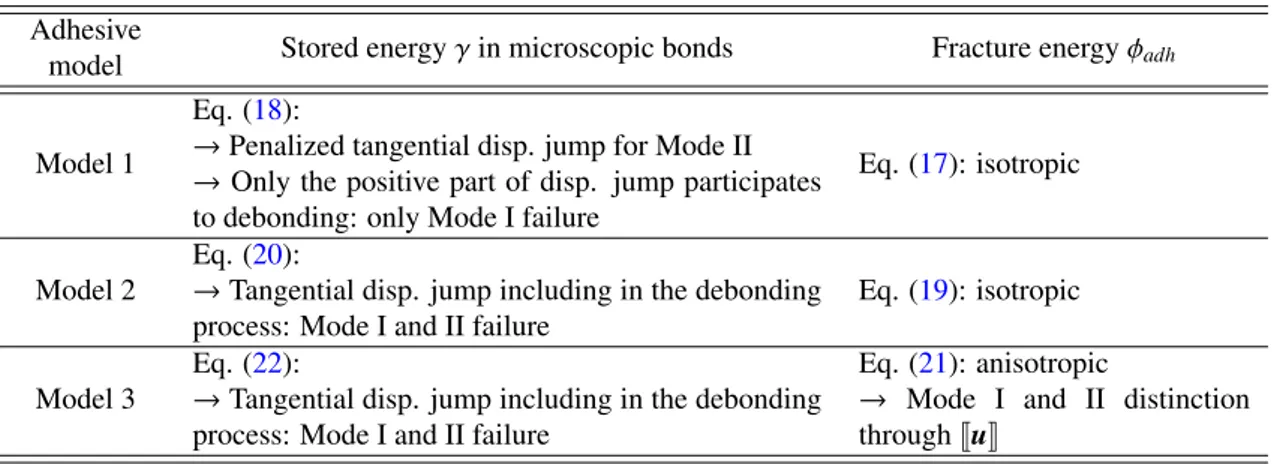 Table 1: Summary of the three di ff erent adhesive models considered in this paper.