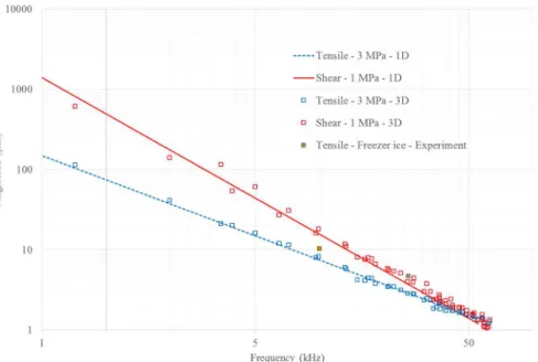 Fig. 4 – Comparison of 1D models (for flexural modes) with numerical (3D FEM) and experimental  tests  