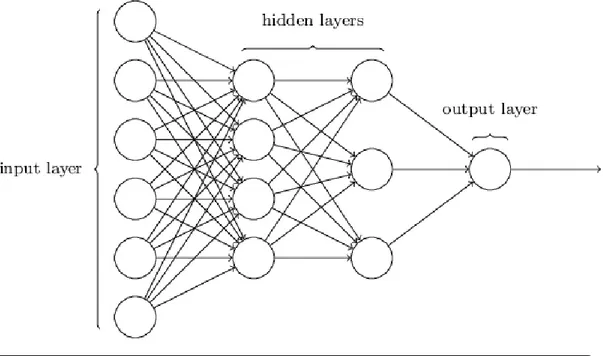 Figure II.5 Illustration of the layers of Neural Networks 