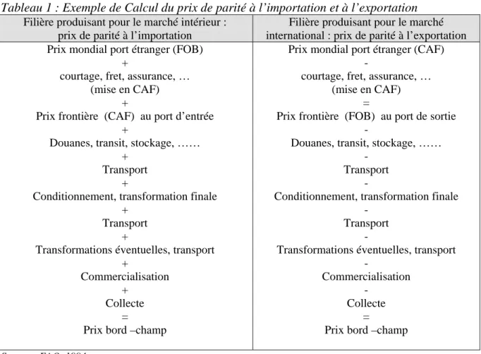 Tableau 1 : Exemple de Calcul du prix de parité à l’importation et à l’exportation  Filière produisant pour le marché intérieur : 