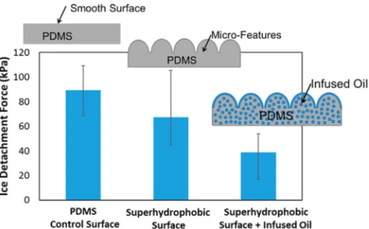 Fig. 22. Slippery liquid-infused porous surfaces (SLIPS) with an optimal com- com-bination of high water repellency and icephobicity