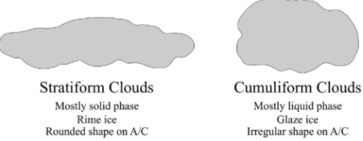 Fig. 3. Ice formation within a cloud and the resulting probability of aircraft icing.