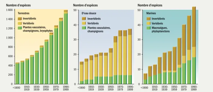 Figure 5.2. Augmentation au cours du dernier siècle du nombre  d’espèces envahissantes enregistrées dans les écosystèmes terrestres,  d’eau douce et marins.