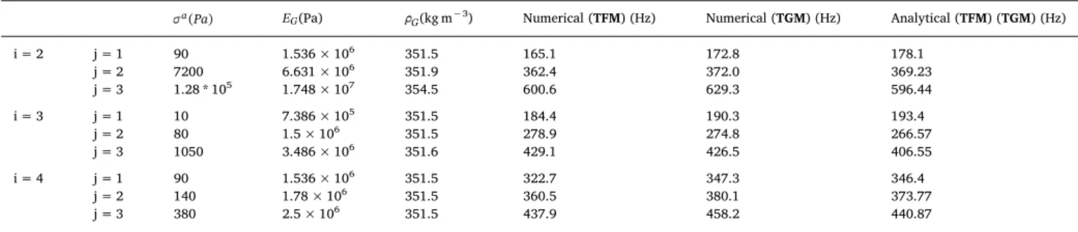Fig. 7. Evolution of eigen frequencies with respect to axial stress – determination of required axial pre-stress for lobed modes, with:(a) Mode (i, j) = (2,1) (b) Mode (i, j) = (2,2) (c) Mode(i, j) = (2,3).