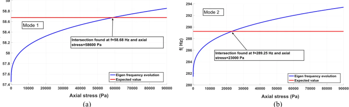 Fig. 9. Evolution of the eigen frequencies with respect to axial stress – determination of required axial pre-stress for flexural modes, with: (a) Mode 1 and (b) Mode 2.