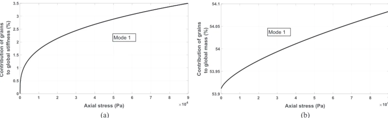 Fig. 10. Contribution of the granular material to (a) the global stiffness and (b) the global mass during compression.
