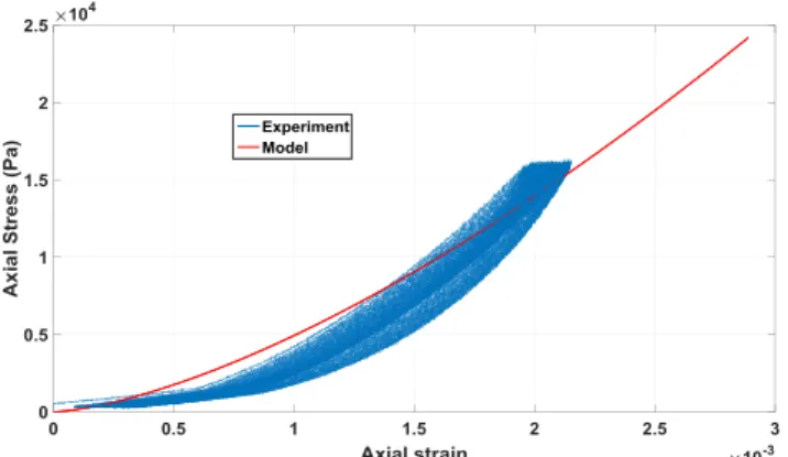 Fig. 4. Experimental and analytical results modeled by proposed homo- homo-genization law.