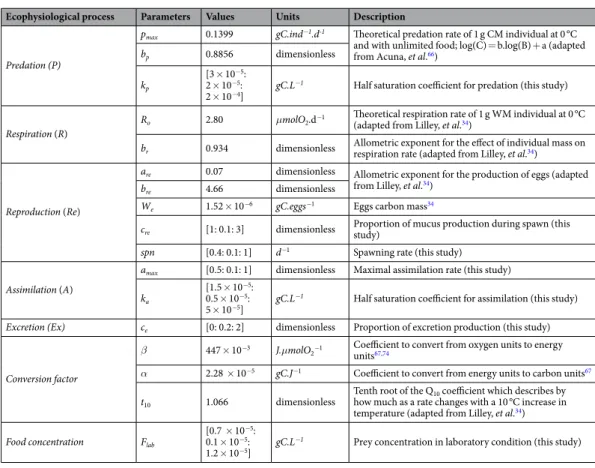 Table 1.  Values, symbols, description and units of the different parameters used in the model.