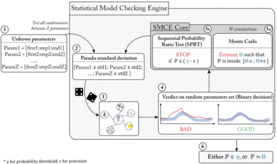 Figure 2.  The activity diagram of the SMCE used to find the best combination of values for the unknown  parameters in the ecophysiological model.