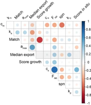 Figure 6.  Correlogram representing Spearman’s correlation rank between input variable (F lab ) and parameters  (k p , a max , k a , c e , c re , spn), output variables obtained by the SMCE (Match, Score growth, Score in situ), and the  contribution of POC