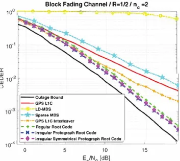 FIGURE  9  CEDER of the proposed channel-coding  schemes  for a BPSK input over a block Rayleigh fading channel with  ne  = 2  [Color figure can be viewed in the online issue, which is available at  wileyonlinelibrary.com and www.ion.org) 