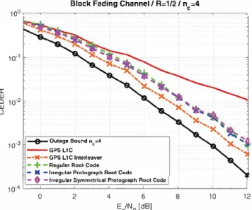 FIG URE  13  CEDER of the proposed channel-coding schemes  for a BPSK input over a block Rayleigh fading channel with  ne  = 4  [Color figure can be viewed in the online issue, which is available at  wileyonlinelibrary.com and www.ion.org) 
