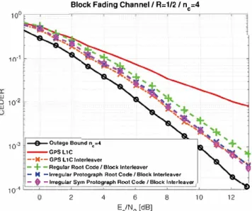 FIGURE  16  CEDER of the proposed channel-coding schemes  (with block interleaver) for a BPSK input over a block Rayleigh fading  channel with  ne  =  4 [Color figure can be viewed in the online issue,  which is available at wileyonlinelibrary.com and www.