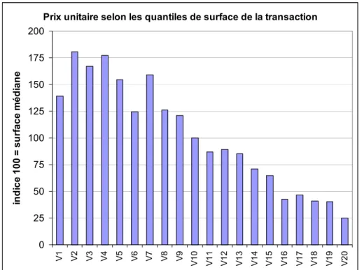 Figure 25. Prix des transactions à destination terrain à bâtir selon leur taille 