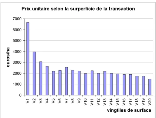 Figure 13. Prix des transactions à destination agricole selon leur taille  Prix unitaire selon la surperficie de la transaction