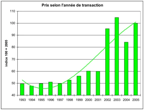 Figure 14. Prix des terres à destination agricole selon l’année de transaction 