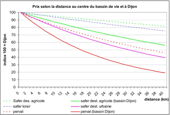 Figure 20. Prix des transactions selon la distance à Dijon et le segment de marché 