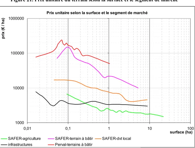 Figure 21. Prix unitaire du terrain selon la surface et le segment de marché 