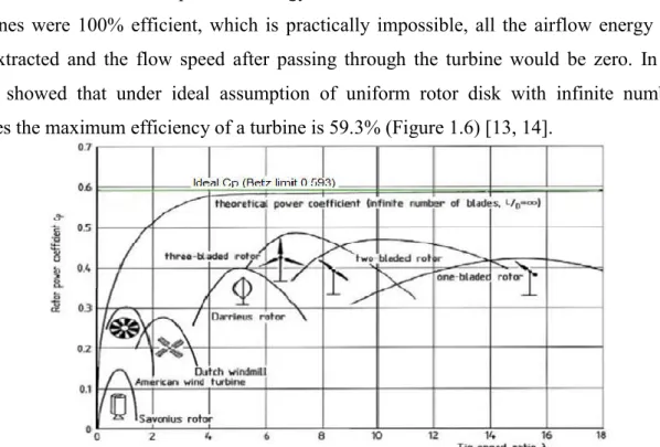 Figure 1.5: Power coefficients (Cp) vs. Tip speed ratio (λ) for various wind turbines