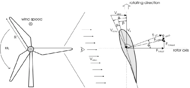 Figure 1.7: Aerodynamic forces and velocities at a rotor blade. 