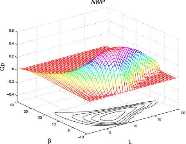 Figure 1.8: Calculated C p (λ, β) surface base on real data blade[19]. 